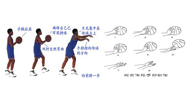 后卫传球篮球技巧图解_后卫传球技巧篮球_后卫怎么传球给中锋